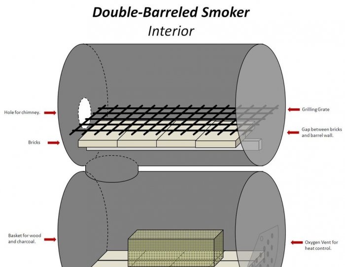 Comment faire un fumoir à partir de barils