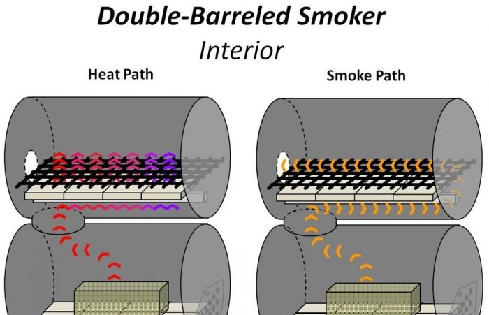 Πώς να φτιάξετε ένα καπνιστήριο από βαρέλια