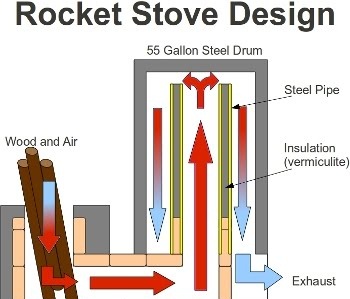 Bếp phản lực từ bình gas