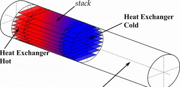 Electric generator based on thermoacoustic engine