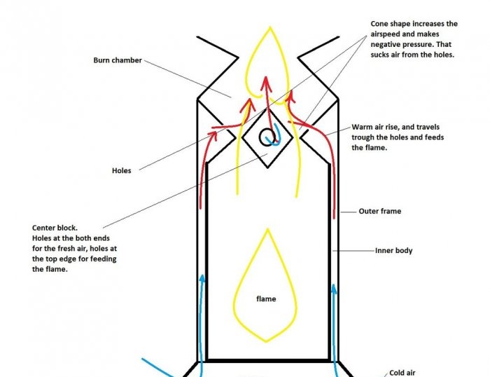 Diagrama de diseño del horno.