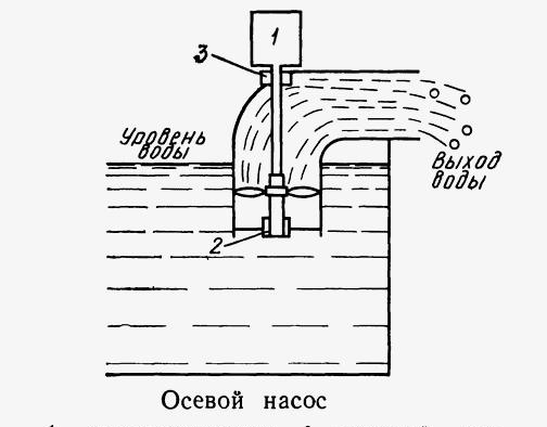 Kako napraviti pumpu za vodu od PVC cijevi