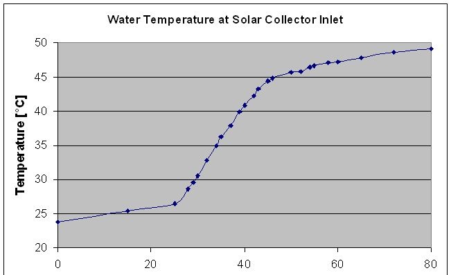 Colector solar de policarbonato