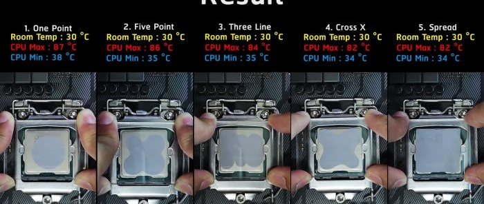 Care este cel mai bun mod de a aplica pastă termică pe un procesor - toate metodele cu verificarea temperaturii