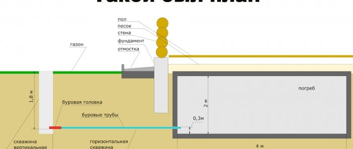 Comment amener de l'eau dans une maison à l'aide d'un puits horizontal