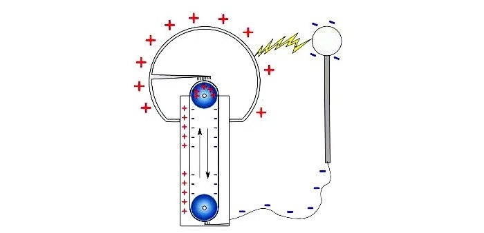 Come realizzare un generatore Van de Graaff con un tubo in PVC